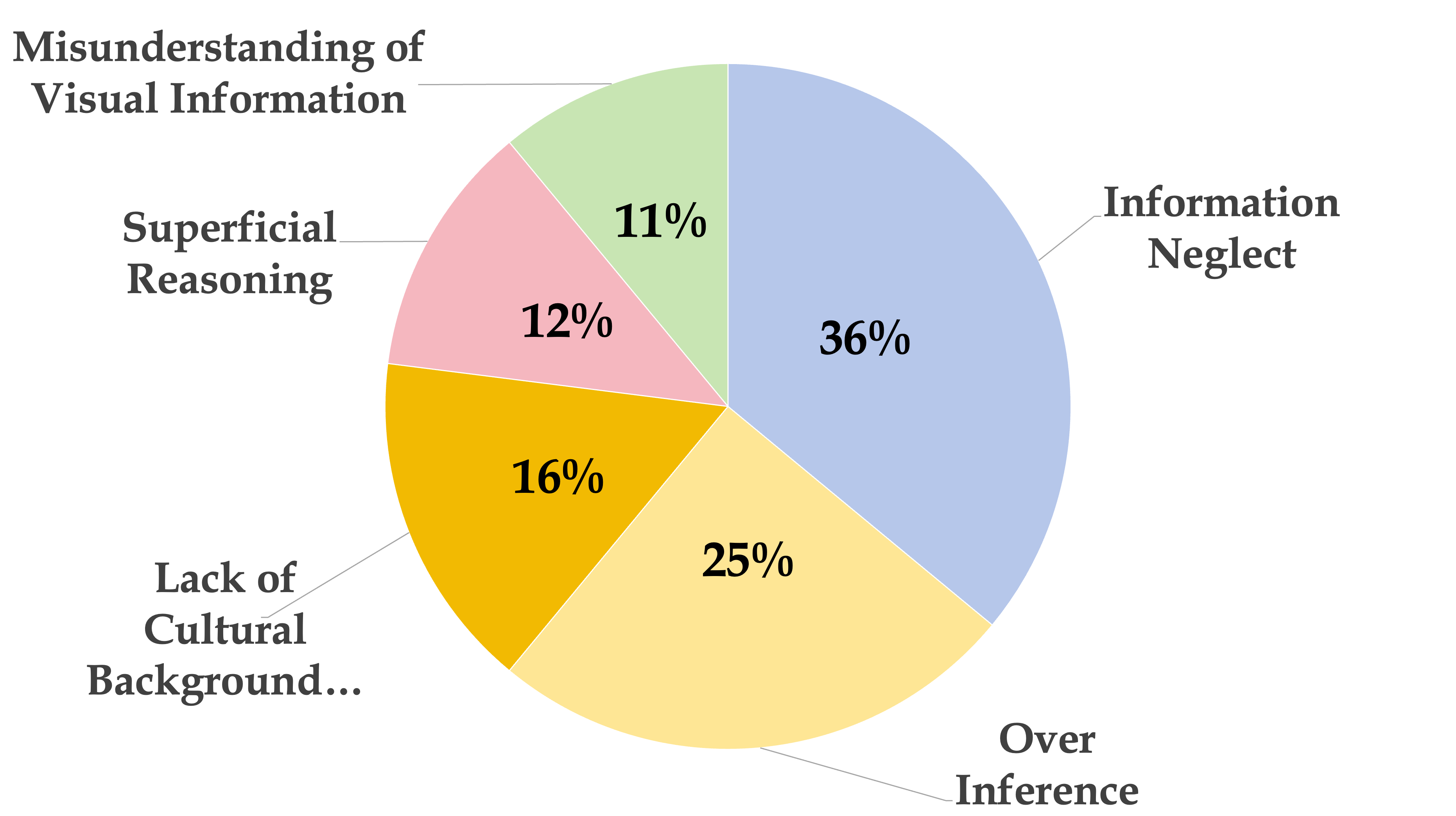 error distribution